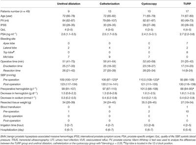 Immediate Transurethral Plasma Kinetic Enucleation of the Prostate Gland for Treatment of Benign Prostatic Hyperplasia-Associated Massive Hemorrhage: A Single-Center Experience